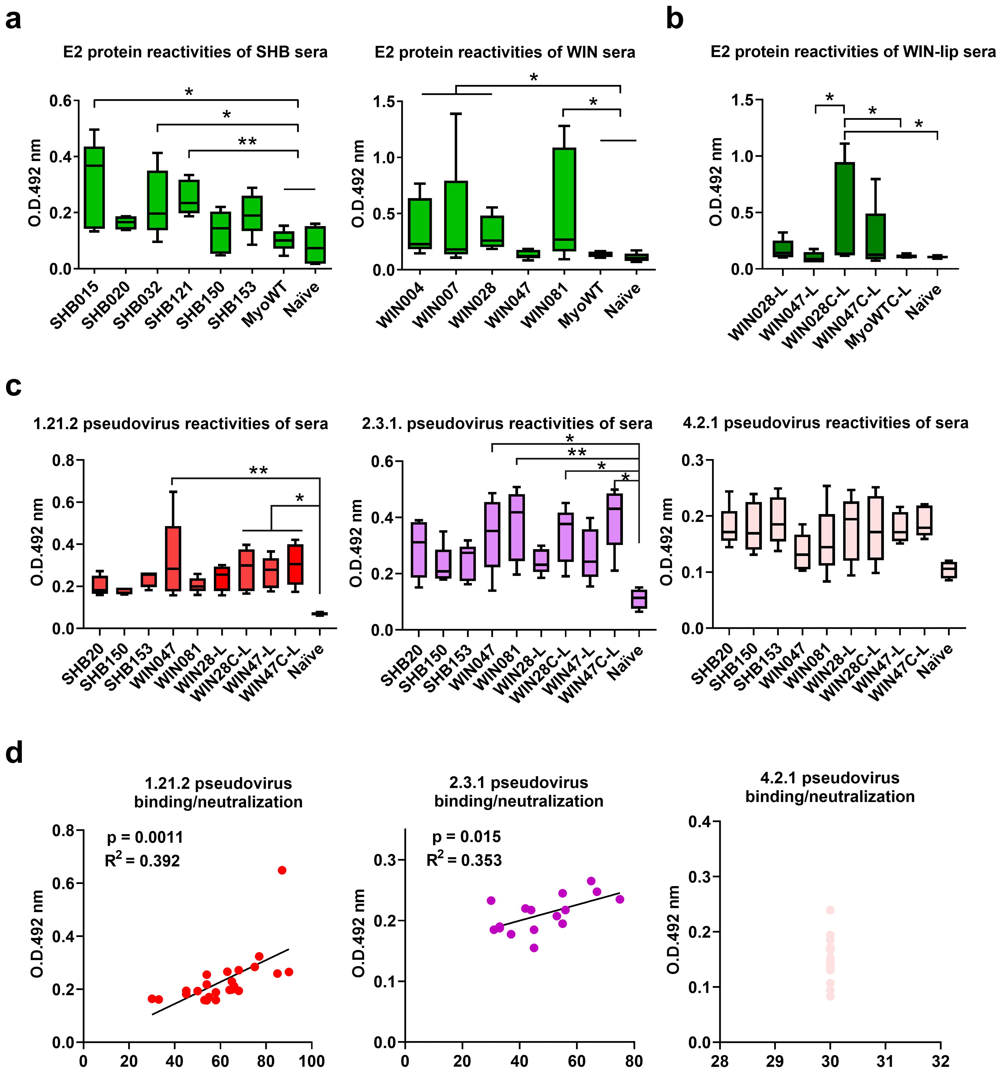 Multiple graphs display reactivities of different sera with E2 protein and pseudovirus. Panels a and b present reactivities of sera with E2 protein, while panel c shows reactivities of sera with pseudoviruses box plots. Panel d features scatter plots for pseudovirus binding/neutralization. Axes indicate optical density (O.D.) at 492 nanometers and various sera samples, with statistical significance marked by asterisks.