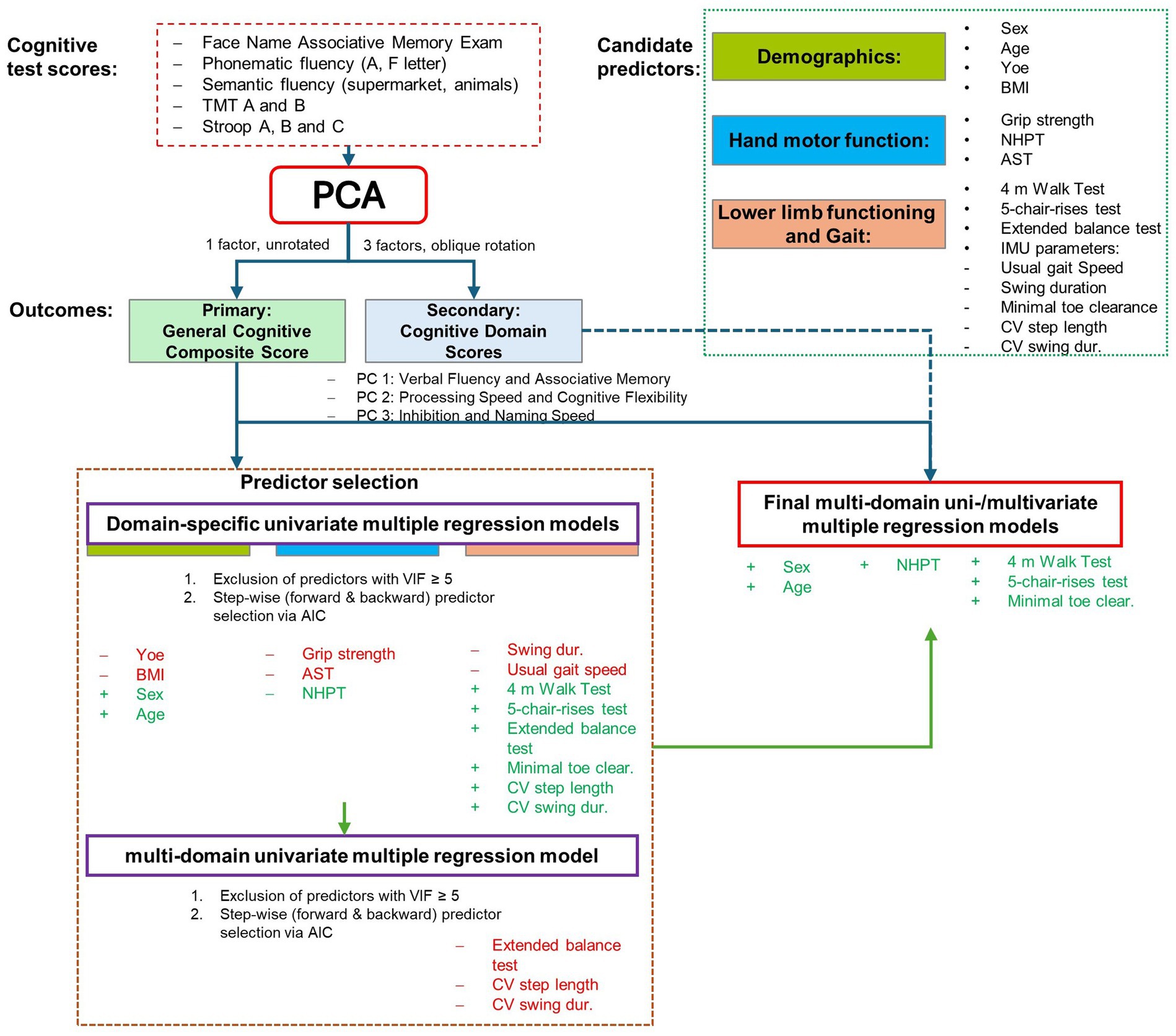 Flowchart detailing the process of selecting predictors for cognitive test scores, divided into sections: PCA computation from cognitive test scores, primary and secondary cognitive outcomes, candidate predictors including demographics and motor functions, and selection of predictors through univariate regression models. Key selected predictors include age, sex, NHPT, gait tests, and minimal toe clearance.
