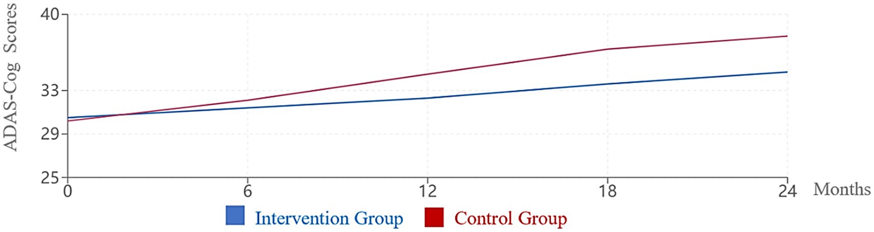 Line graph showing ADAS-Cog scores over 24 months for intervention and control groups. The intervention group (blue) shows slower cognitive decline compared to the control group (red). Higher scores indicate worse cognitive function. The difference is statistically significant (p<0.001).