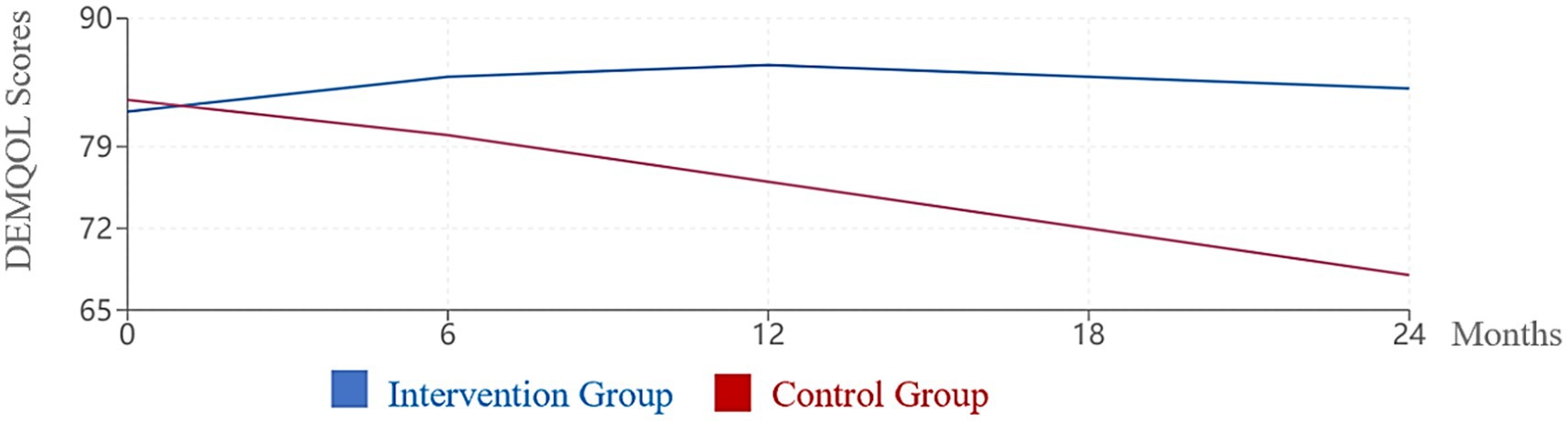 Line graph showing DEMQOL scores over 24 months. The intervention group (in blue) maintains stable scores around 80, whereas the control group (in red) shows a significant decline from 79 to 70.