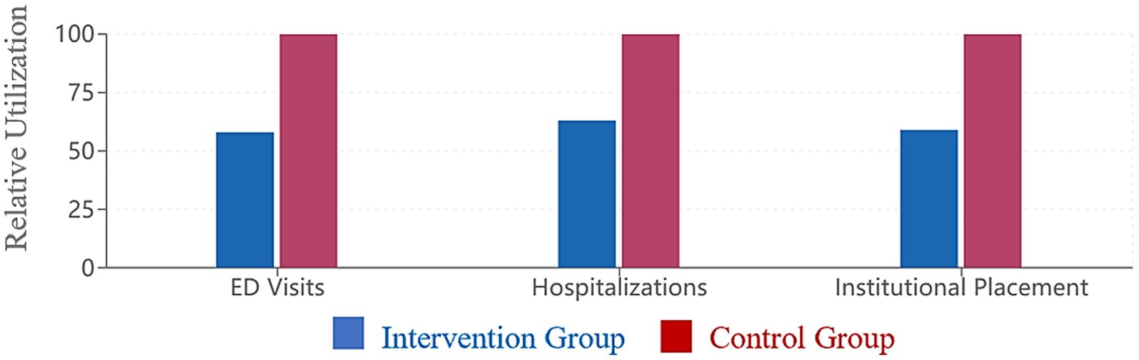 Bar graph comparing healthcare utilization between intervention and control groups over 24 months. The intervention group shows reduced utilization: emergency department visits by 42 percent, hospitalizations by 37 percent, and institutional placements by 41 percent compared to the control group.