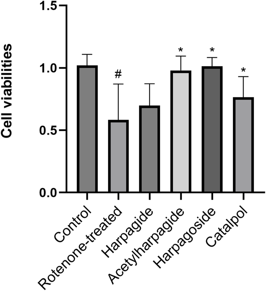 Bar graph showing cell viability for six treatments: Control, Rotenone-treated, Harpagide, Acetylharpagide, Harpagoside, and Catalpol. The Control and Harpagoside treatments show the highest cell viability. Rotenone-treated is the lowest. Error bars indicate variability.