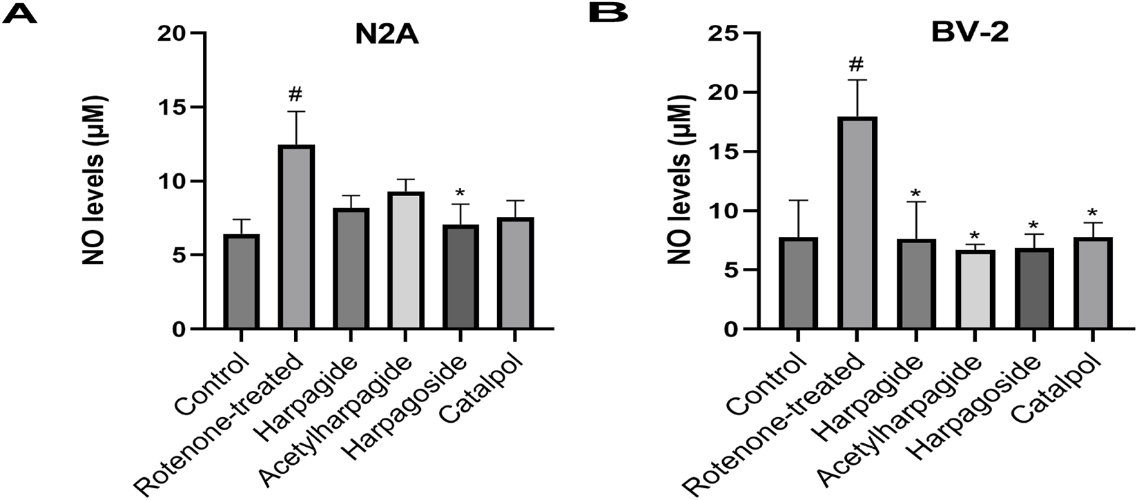 Bar graphs show nitric oxide levels in micromolar for N2A (left) and BV-2 (right) cell types under different treatments: Control, Rotenone-treated, Harpagide, Acetylharpagide, Harpagoside, Catalpol. Rotenone-treated shows the highest levels, marked with a sharp symbol (#), while Acetylharpagide, Harpagoside, and Catalpol have lower levels, marked with an asterisk (*).