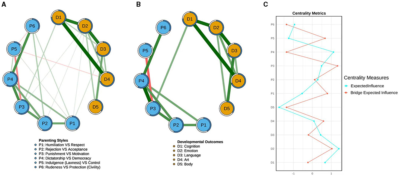 Two network diagrams and a line graph. The first diagram visualizes connections between parenting styles (P1-P6) and developmental outcomes (D1-D5). Nodes are connected by lines of varying thickness, indicating the strength of relationships. The second diagram shows a variation with different connections. The line graph on the right displays centrality metrics, plotting Expected Influence and Bridge Expected Influence for nodes P1-P6 and D1-D5. Colors indicate grouping into parenting styles (blue) and outcomes (orange).