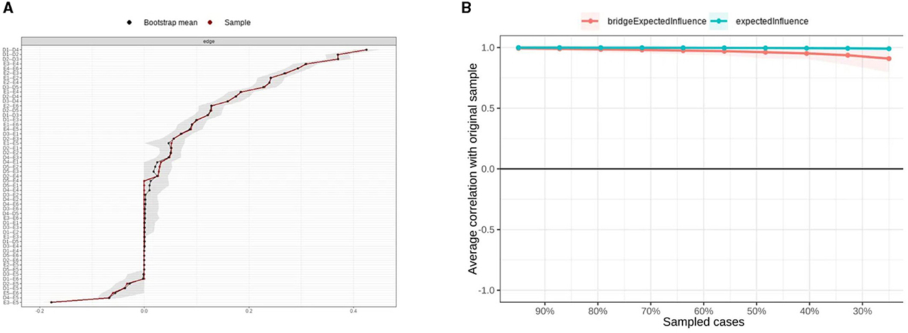The image features two charts. The left chart is a line graph displaying bootstrap means and sample values for different edges, with a gray band indicating variability. The right chart is a line graph showing average correlation with the original sample against sampled cases, comparing bridge expected influence and expected influence, with lines running parallel around a correlation of one.