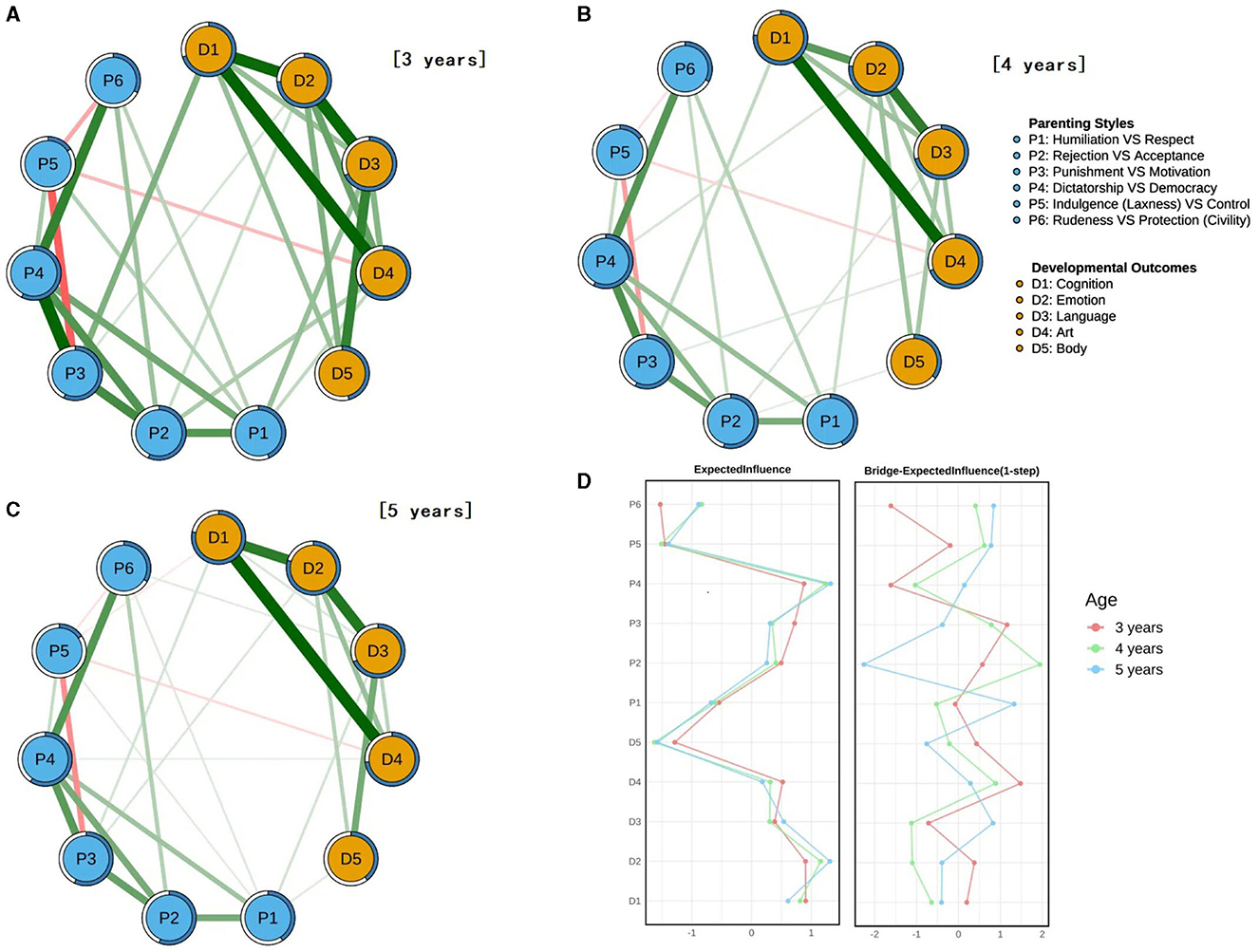 Three network diagrams show connections between parenting styles (P1-P6) and developmental outcomes (D1-D5) for ages 3, 4, and 5 years. Lines vary in thickness and color, indicating strength and type of influence. An accompanying legend explains the categories. Two line graphs illustrate the expected influence and bridge-expected influence over ages, with lines representing different age groups: red for 3 years, green for 4 years, and blue for 5 years.