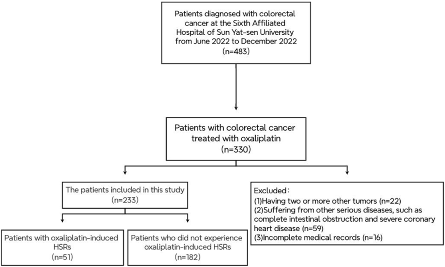 Flowchart detailing the selection process for a study on colorectal cancer patients treated with oxaliplatin. Initially, 483 patients were diagnosed. Out of these, 330 received oxaliplatin, with 233 included in the study. Exclusions involved multiple tumors (22), serious diseases (59), and incomplete records (16). Outcomes identified 51 patients with oxaliplatin-induced hypersensitivity reactions and 182 without.