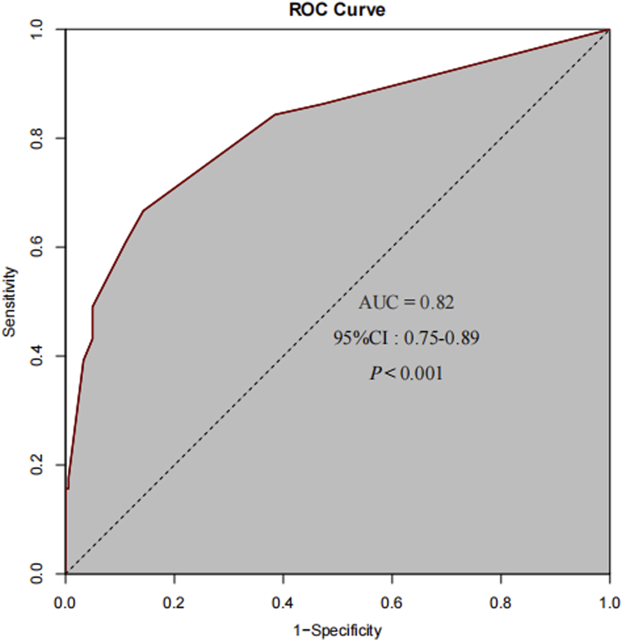 ROC curve showing the relationship between sensitivity and 1-specificity. The curve is above the diagonal line, indicating good model performance. The area under the curve (AUC) is 0.82 with a 95% confidence interval of 0.75 to 0.89 and a p-value of less than 0.001.