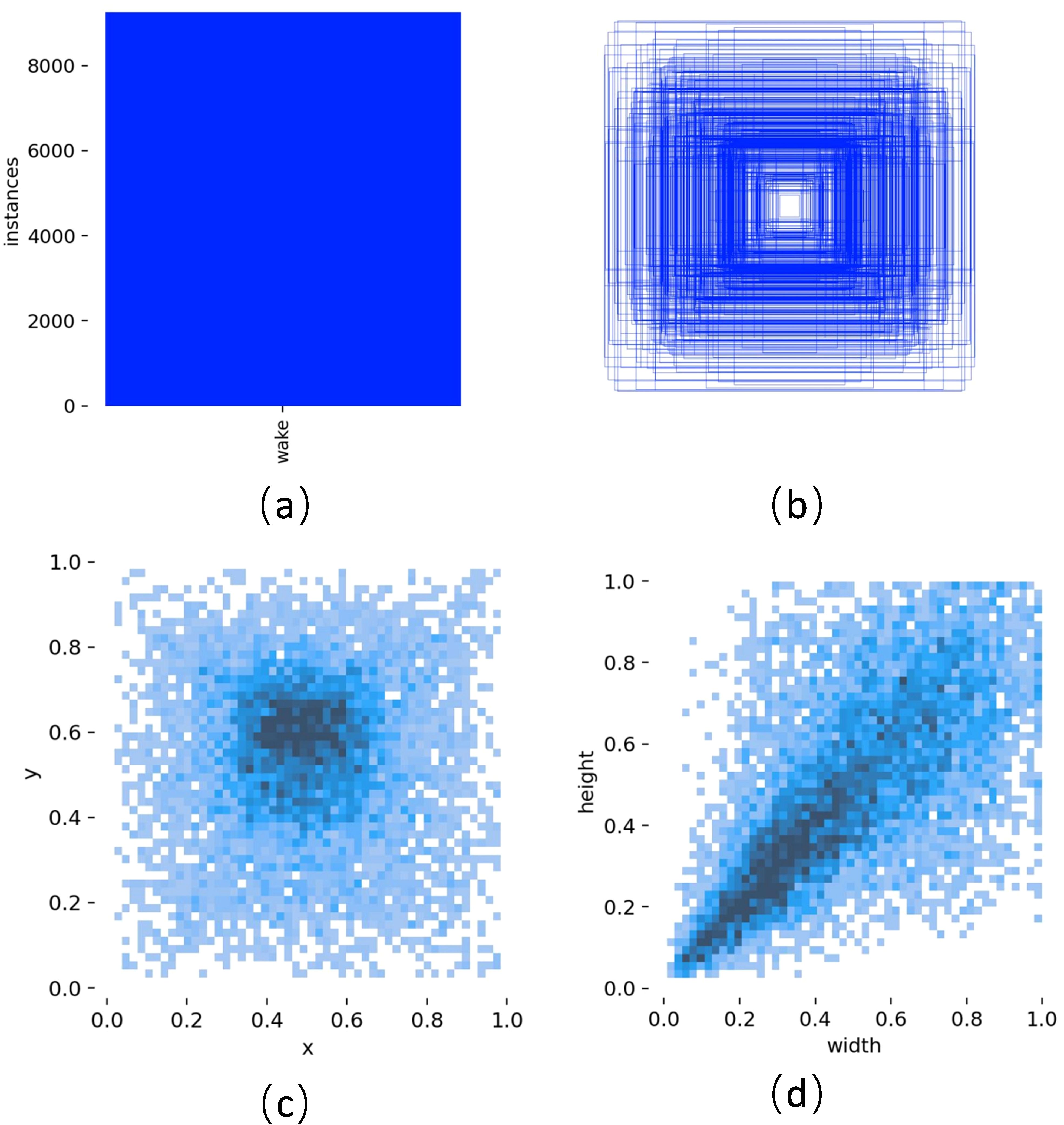 Panel (a) shows a solid blue square illustrating instances labeled as “wake.” Panel (b) depicts overlapping concentric blue squares. Panel (c) is a scatter plot with blue density shading, displaying a concentration of points around the center. Panel (d) illustrates a scatter plot with a diagonal distribution, showing a positive correlation between width and height, with darker blue indicating higher density.