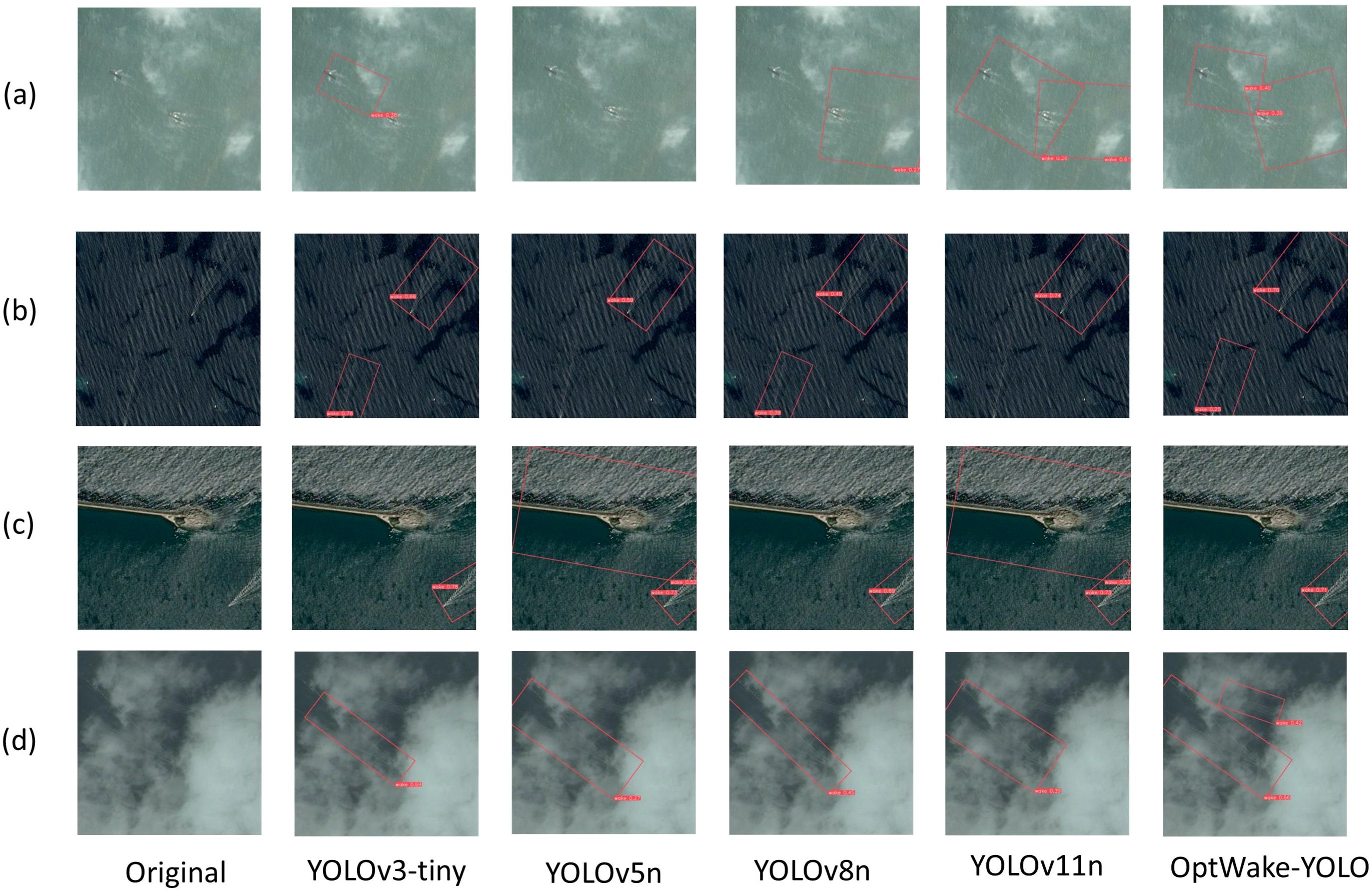 Four rows of aerial images labeled (a) to (d) show different detection models: Original, YOLOv3-tiny, YOLOv5n, YOLOv8n, YOLOv11n, and OptWake-YOLO. Each image contains red boxes indicating object detection in varied environmental conditions like water, with slight enhancements in detection clarity across the models from left to right.