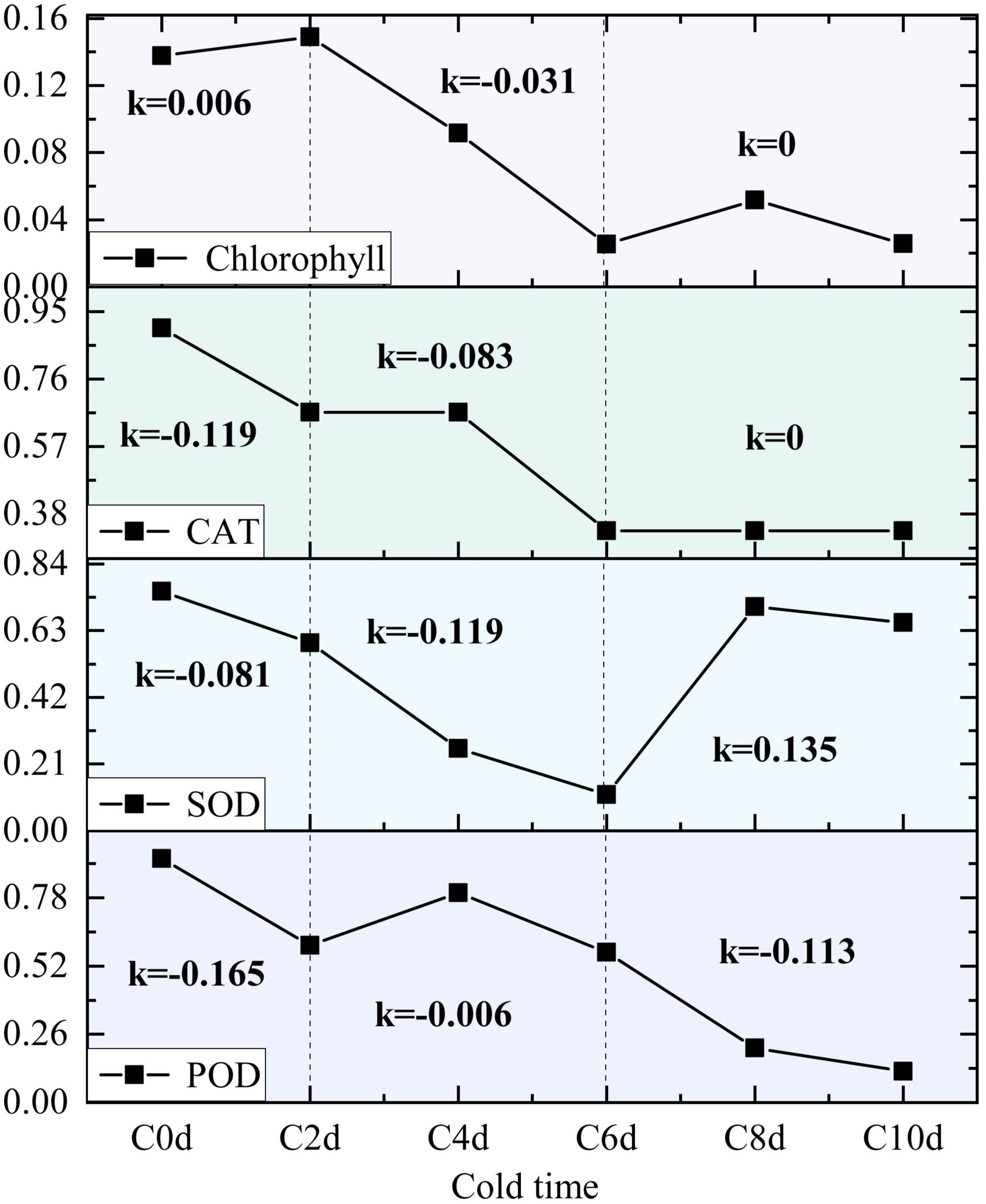Four-line graphs depict changes in Chlorophyll, CAT, SOD, and POD over cold time intervals C0d to C10d. Each graph shows varying trends with specific slope values marked, such as k=0.006 for Chlorophyll and k=-0.165 for POD.