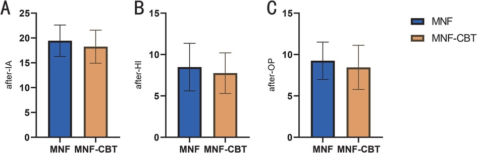 Bar charts labeled A, B, and C compare MNF and MNF-CBT groups. Chart A shows higher values for both groups after-IA. Chart B and C depict similar trends with lower values after-HI and after-OP, respectively. Error bars indicate variability. MNF is blue; MNF-CBT is orange.