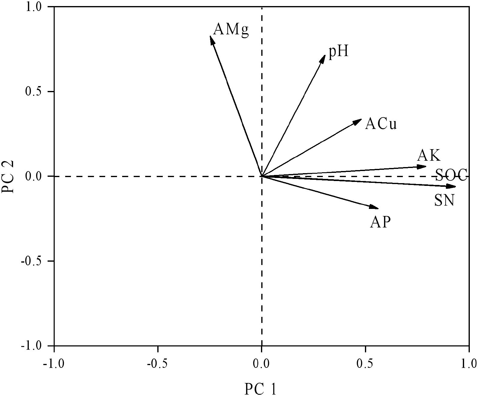 Biplot showing principal component analysis with arrows representing variables. PC1 and PC2 are labeled on the x-axis and y-axis respectively. Variables include AMg, pH, ACu, AK, SOC, SN, and AP. Arrows indicate direction and magnitude on the graph.