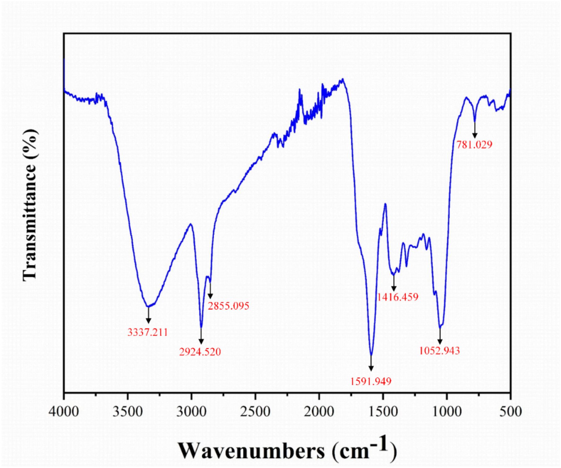 FTIR spectrum graph showing transmittance percentage versus wavenumber in centimeters inverse. Key peaks are labeled: 3337.211, 2924.520, 2855.095, 1591.949, 1416.459, 1052.943, and 781.029 indicating molecular vibrations.