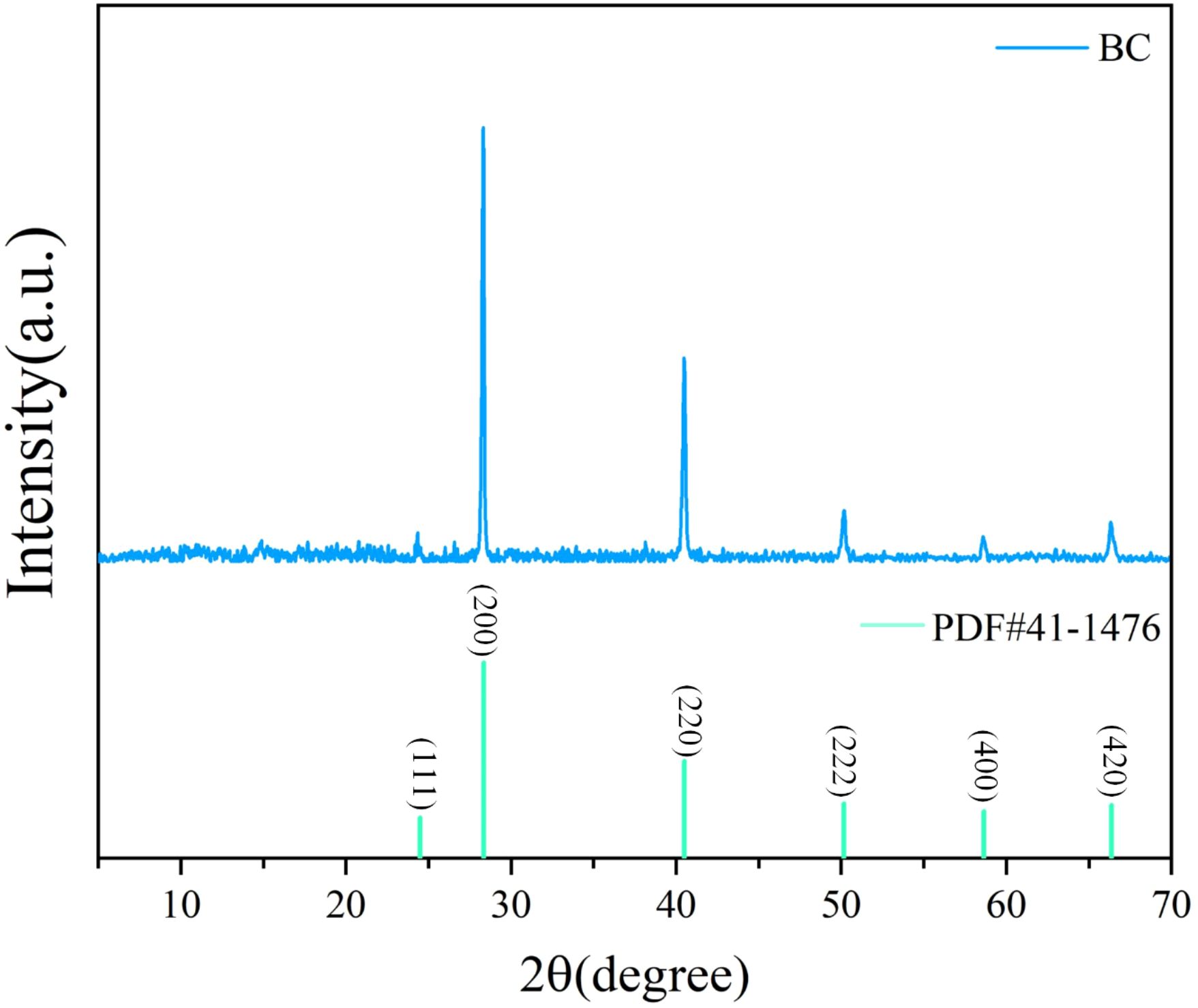 X-ray diffraction (XRD) pattern showing intensity versus 2-theta degrees. Peak positions for material BC are marked in blue, with reference PDF#41-1476 in green. Peaks are labeled with indices such as (111), (200), and others.