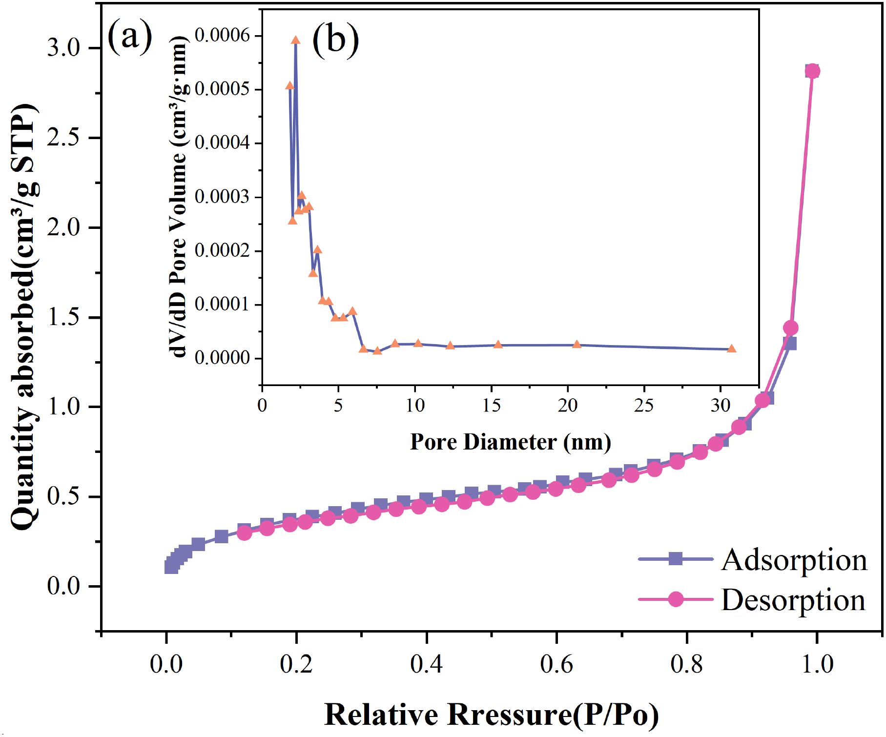 Graph showing adsorption-desorption isotherms and pore size distribution. Main plot: quantity absorbed (cubic centimeters per gram STP) versus relative pressure (P/Po), with adsorption as a blue line and desorption as a pink line. Smaller inset plot: pore volume distribution against pore diameter in nanometers, with a peak near five nanometers.