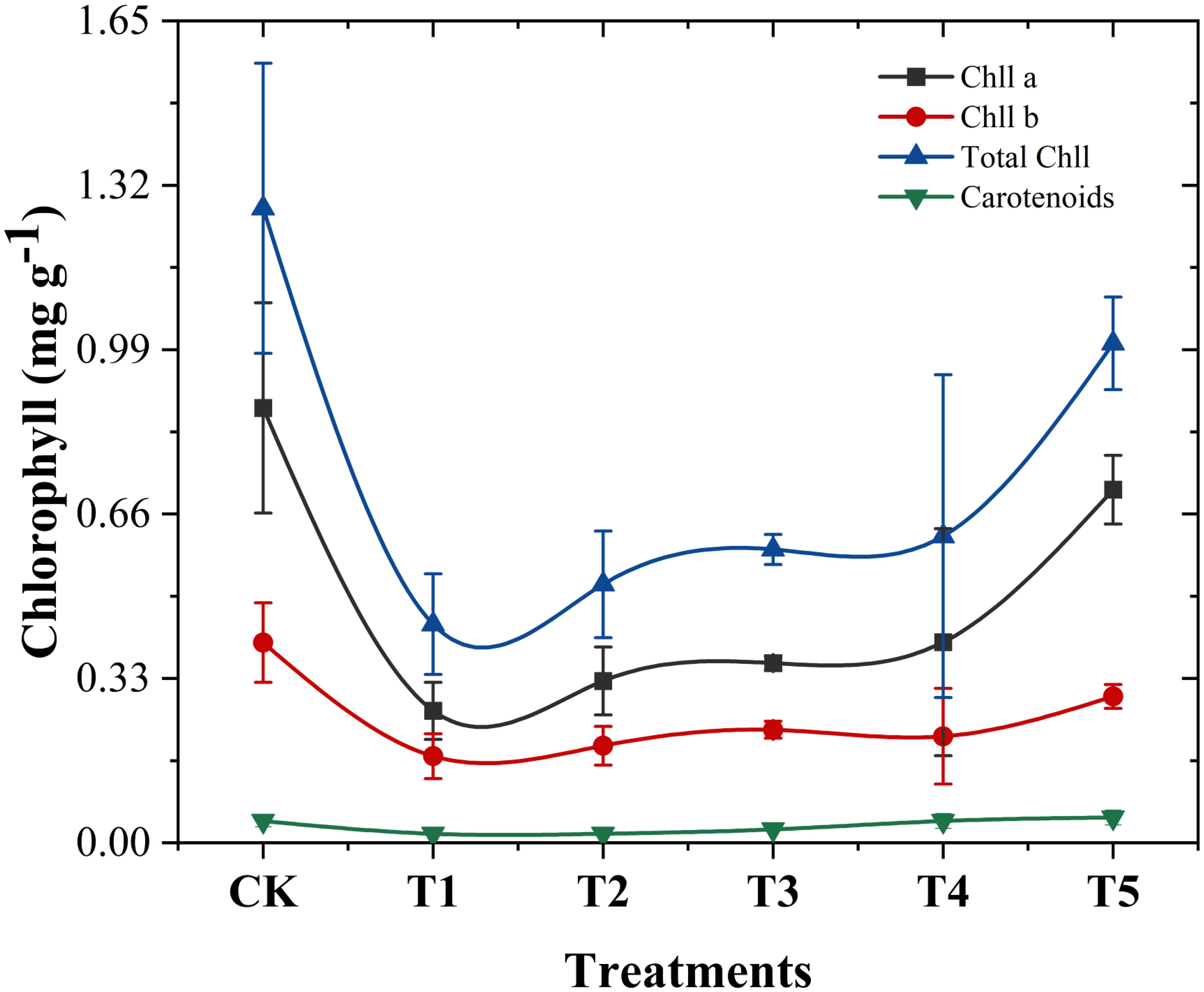 Line graph showing the concentration of chlorophyll and carotenoids in milligrams per gram across different treatments (CK, T1-T5). Chlorophyll a (black squares), chlorophyll b (red circles), total chlorophyll (blue triangles), and carotenoids (green triangles) are plotted. Chlorophyll levels initially decrease and then increase towards T5, with total chlorophyll consistently highest. Carotenoids remain low and stable.