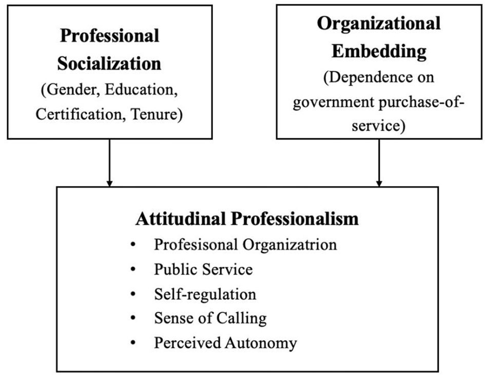 Flowchart illustrating the relationship between professional socialization, organizational embedding, and attitudinal professionalism. Professional socialization includes gender, education, certification, and tenure. Organizational embedding depends on government purchase-of-service. Both relate to attitudinal professionalism, which consists of professional organization, public service, self-regulation, sense of calling, and perceived autonomy.
