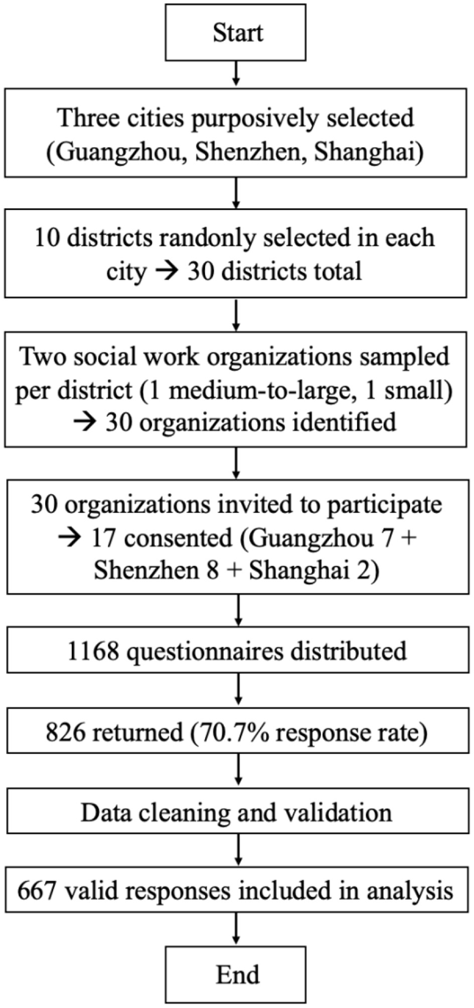 Flowchart depicting a study process. It starts with three cities selected: Guangzhou, Shenzhen, Shanghai. Ten districts are randomly chosen per city, totaling thirty districts. Two social work organizations per district are sampled, leading to 30 organizations identified. Thirty organizations are invited, with 17 consenting: Guangzhou 7, Shenzhen 8, Shanghai 2. A total of 1168 questionnaires are distributed, 826 are returned with a 70.7% response rate. Data cleaning and validation are conducted, resulting in 667 valid responses for analysis. The flowchart ends with the analysis phase.