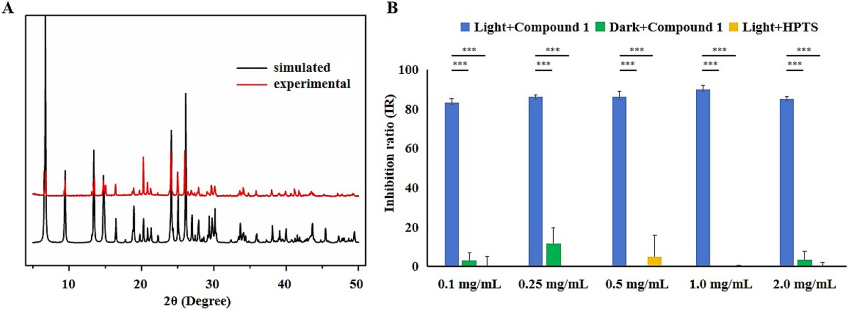 Panel A shows an X-ray diffraction pattern with black lines for simulated data and red lines for experimental results plotted against 2θ degrees. Panel B displays a bar chart of inhibition ratios (IR) for different concentrations (0.1 to 2.0 mg/mL), comparing Light+Compound 1, Dark+Compound 1, and Light+HPTS. Light+Compound 1 consistently shows significantly higher inhibition across all concentrations. Statistical significance is indicated by asterisks.