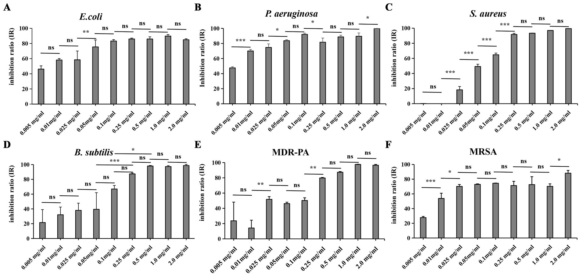 Bar graphs labeled A to F show inhibition ratios of various bacteria, including E. coli, P. aeruginosa, S. aureus, B. subtilis, MDR-PA, and MRSA, at different concentrations ranging from 0.005 to 2.0 mg/ml. The graphs depict statistical significance with annotations: ns (not significant), *, **, and *** indicating varying levels of significance.