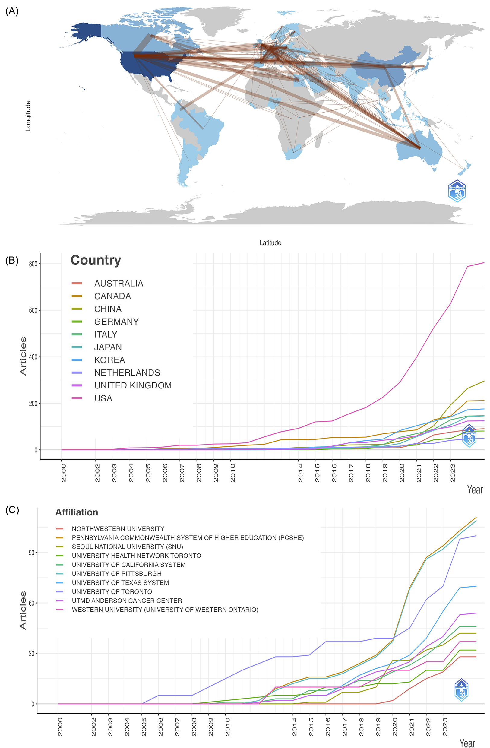 Map of international collaborations and line graphs depicting trends in article publications from 2000 to 2023. Graph (A) shows global connections. Graph (B) displays articles by country, with USA showing a steep rise after 2014. Graph (C) illustrates articles by academic affiliations, showing notable growth from Northwestern University and the University of California System.