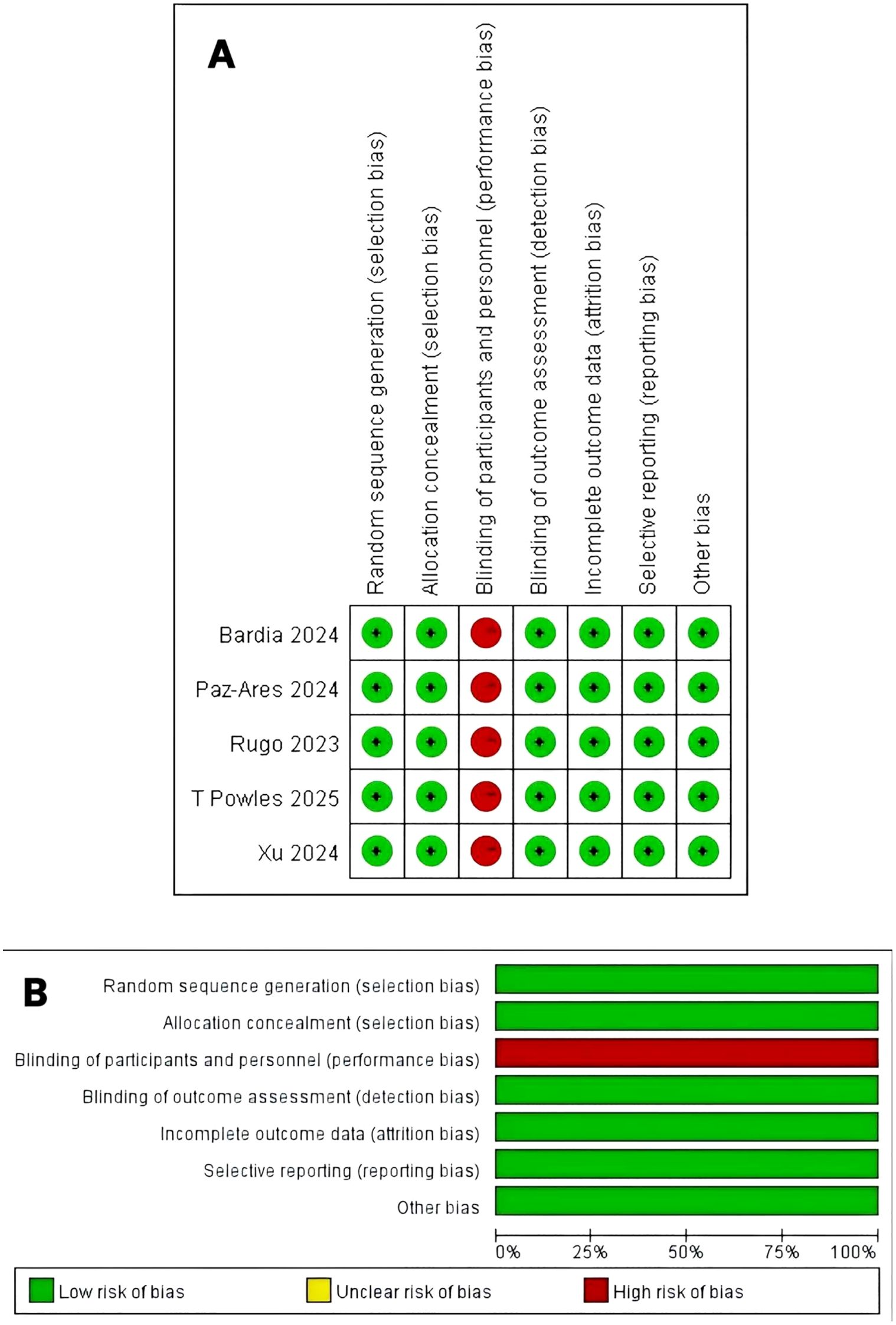 Panel A shows a risk of bias summary for five studies, with color-coded circles indicating varying risks. Panel B is a risk of bias graph with bars for each bias type. Green indicates low risk, yellow unclear risk, and red high risk.