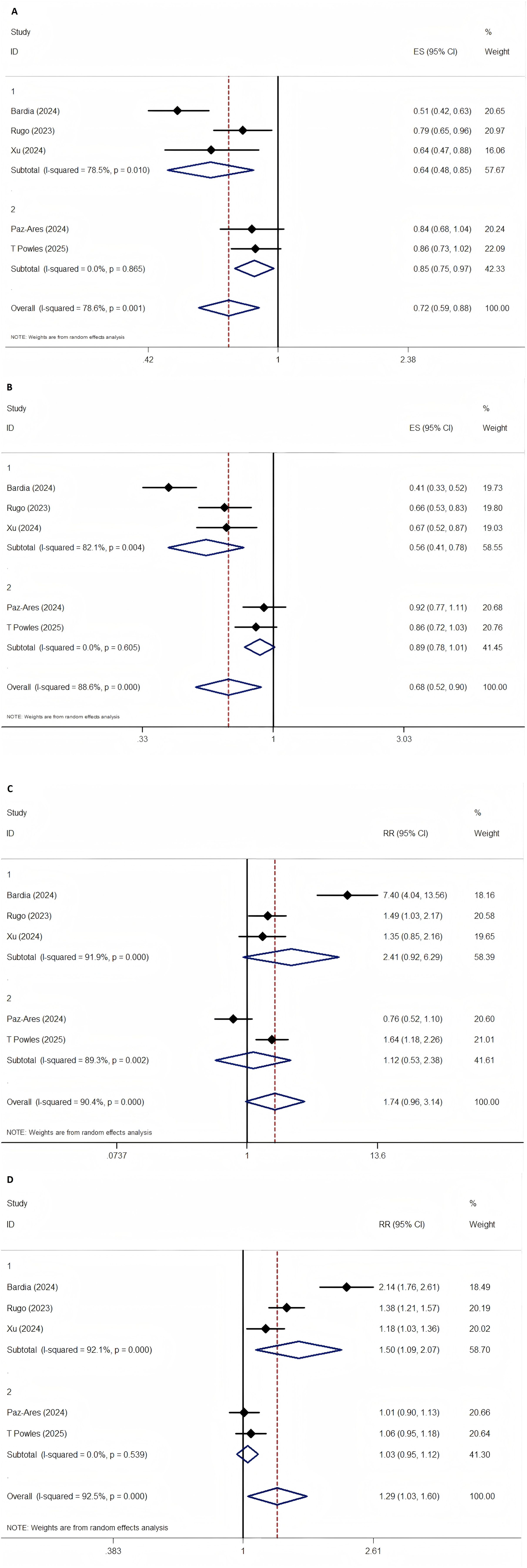 Forest plot showing five studies on their effect size (ES) with 95% confidence intervals (CI). Subgroups display heterogeneity with I-squared values of 78.5% and 0.0%. Overall ES is 0.72, I-squared 78.6%. Weights are from random effects analysis.