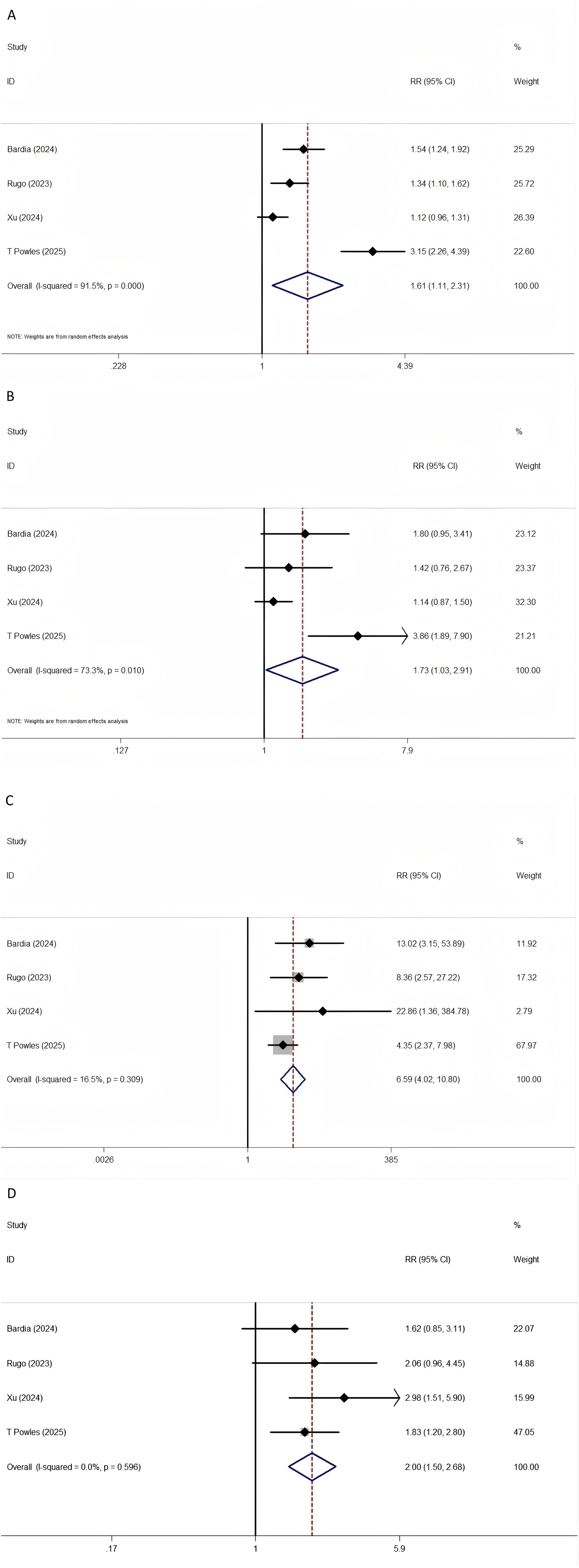 Forest plot displaying effect sizes with 95% confidence intervals for multiple studies. Studies by Bardia, Rugo, Xu, Paz-Ares, and T. Powles are shown, with their respective effect sizes and weights. Overall effect size is 0.68 (95% CI: 0.52, 0.90). The dashed line represents the line of no effect. Heterogeneity statistics: I-squared 82.1% and 0.0% for subtotals, and 88.6% overall. Weights are from random effects analysis.