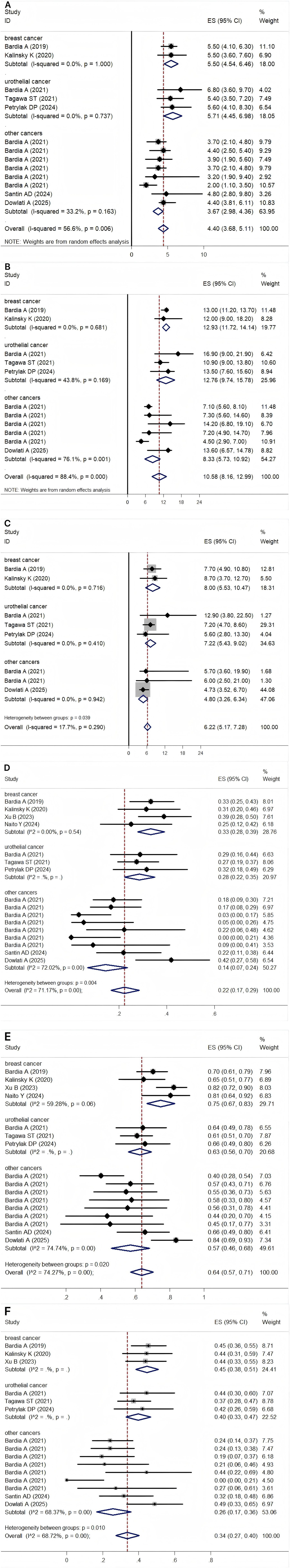 Forest plot illustrating meta-analysis results from various studies. It shows relative risk (RR) with 95% confidence intervals for individual studies, grouped into two categories. Diamonds represent summary estimates for each group, with overall RR of 1.29. Weights are from random effects analysis.