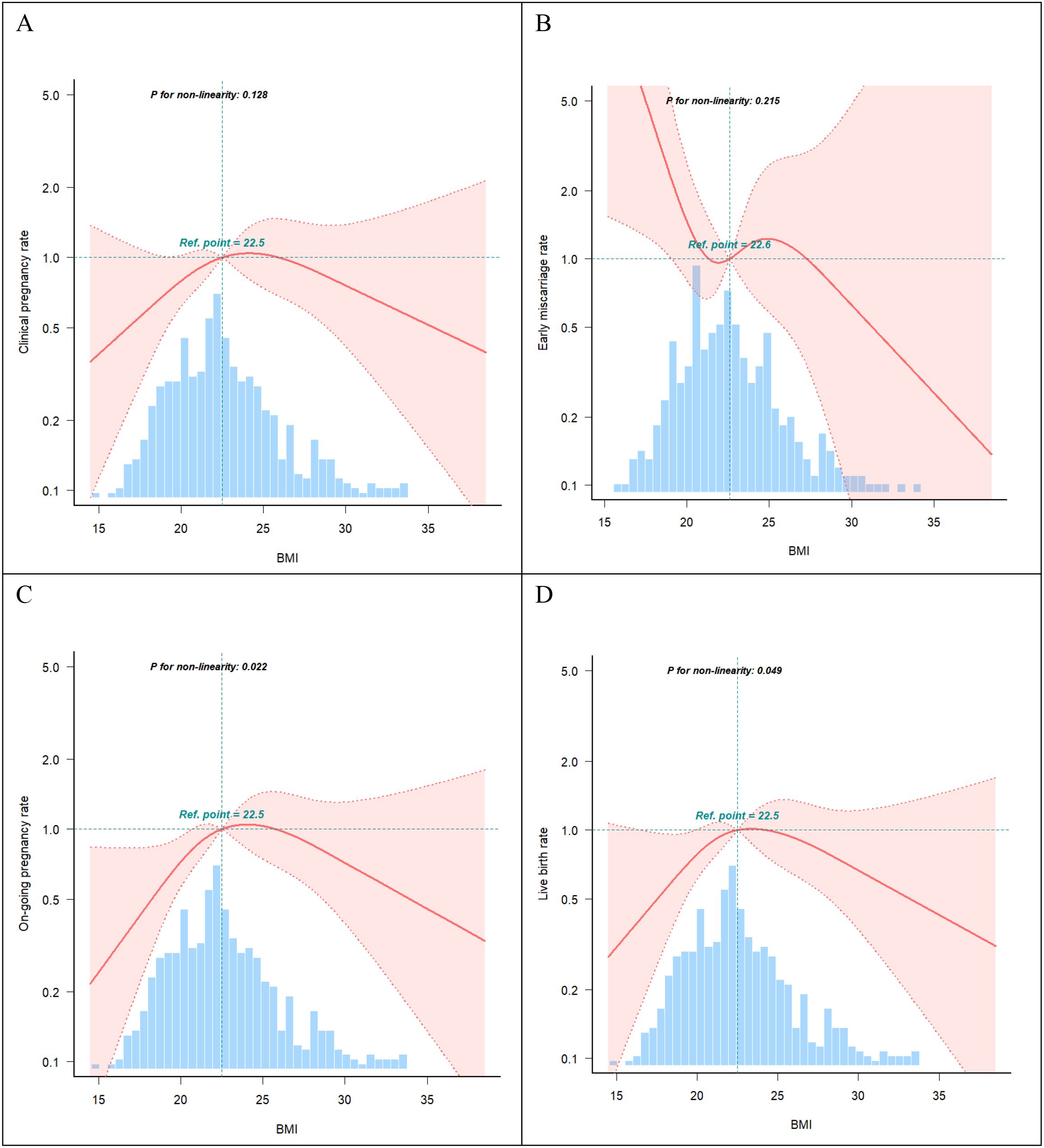 Four graphs (A, B, C, D) show relationships between BMI and various pregnancy outcomes. Each graph has a red line indicating trend, a blue histogram for distribution, and a reference point marked at BMI 22.5. Shaded red areas represent confidence intervals. Non-linearity P-values are noted: A (0.128), B (0.215), C (0.022), D (0.049). Outcomes measured are clinical pregnancy rate, early miscarriage rate, ongoing pregnancy rate, and live birth rate, respectively.