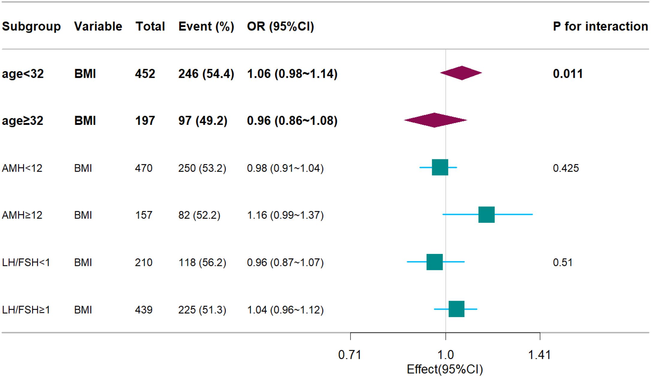 Forest plot showing odds ratios (OR) with 95% confidence intervals (CI) for different subgroups based on BMI. The subgroups include age less than 32 with OR 1.06, age 32 or more with OR 0.96, AMH less than 12 with OR 0.98, AMH 12 or more with OR 1.16, LH/FSH less than 1 with OR 0.96, and LH/FSH 1 or more with OR 1.04. P-values for interaction range from 0.011 to 0.51.