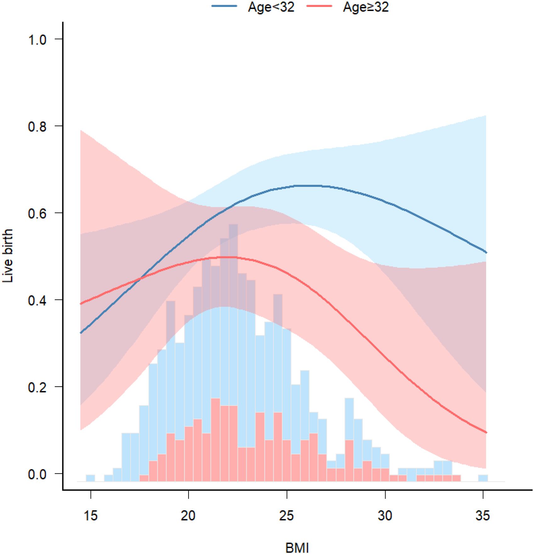 Line graph showing live birth probability relative to BMI. The blue line represents individuals under 32, peaking around a BMI of 25.5. The red line represents individuals 32 and older, peaking around a BMI of 24. The blue and red shaded areas indicate confidence intervals. A histogram below shows BMI distribution.