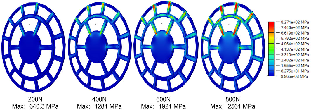 Four stress distribution diagrams of a circular structure under varying loads: 200N, 400N, 600N, and 800N. Stress intensities range from blue (low) to red (high). Maximum stress values are labeled as 640.3 MPa, 1281 MPa, 1921 MPa, and 2561 MPa respectively on each diagram. A color scale indicates stress in MPa on the right.