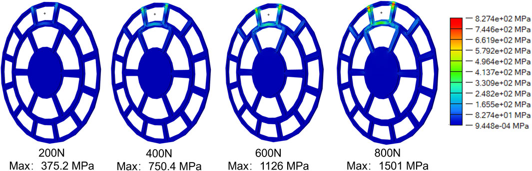 Four stress distribution models of a circular object under different forces: 200N, 400N, 600N, and 800N. Each model shows stress concentrations with a color gradient from blue to green to yellow, representing increasing stress levels. Maximum stress values are 375.2 MPa, 750.4 MPa, 1126 MPa, and 1501 MPa. A color scale on the right indicates stress levels in megapascals.