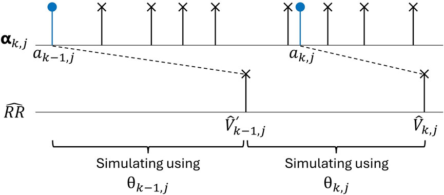 Diagram showing a sequence from \( a_{k-1,j} \) to \( a_{k,j} \), marked by circles and crosses on a line labeled \( \alpha_{k,j} \). Dashed lines indicate transitions. Below, \( \hat{R}R \) is shown with two sections marked \( \hat{V}’_{k-1,j} \) and \( \hat{V}_{k,j} \), labeled