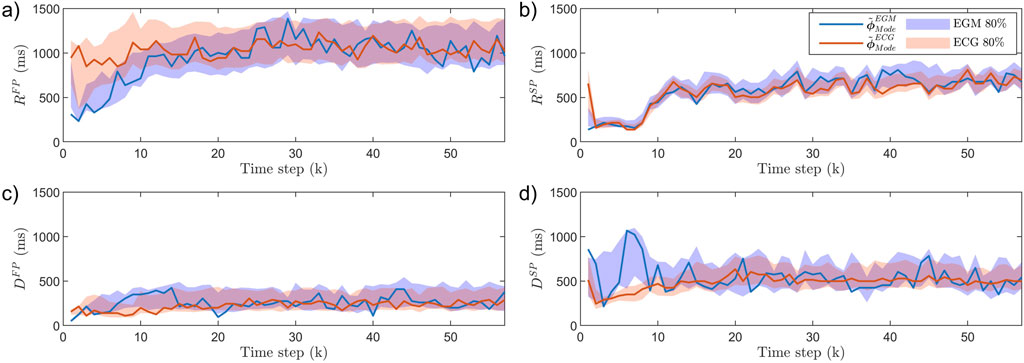 Four line graphs labeled a, b, c, and d show measurements over time steps ranging from zero to fifty-five. Each graph plots two lines: blue for EGM and red for ECG, with shaded areas representing eighty percent confidence intervals. Units are in milliseconds. Graph a measures \(R_{FP}\), b shows \(R_{SP}\), c depicts \(D_{FP}\), and d illustrates \(D_{SP}\).