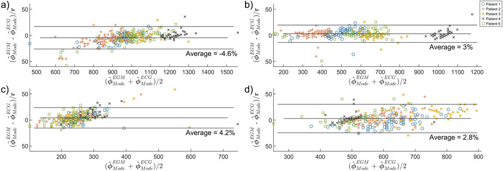 Four Bland-Altman plots labeled a to d compare differences in measurements between EGM and ECG for five patients. Data points are represented by circles, plus signs, asterisks, crosses, and squares, each indicating a different patient. Horizontal lines indicate averages and limits of agreement. Averages are noted as -4.6%, 3%, 4.2%, and 2.8% for plots a, b, c, and d respectively. Plots depict variability across different measurement ranges, with corresponding X and Y axes labeled with mathematical symbols.