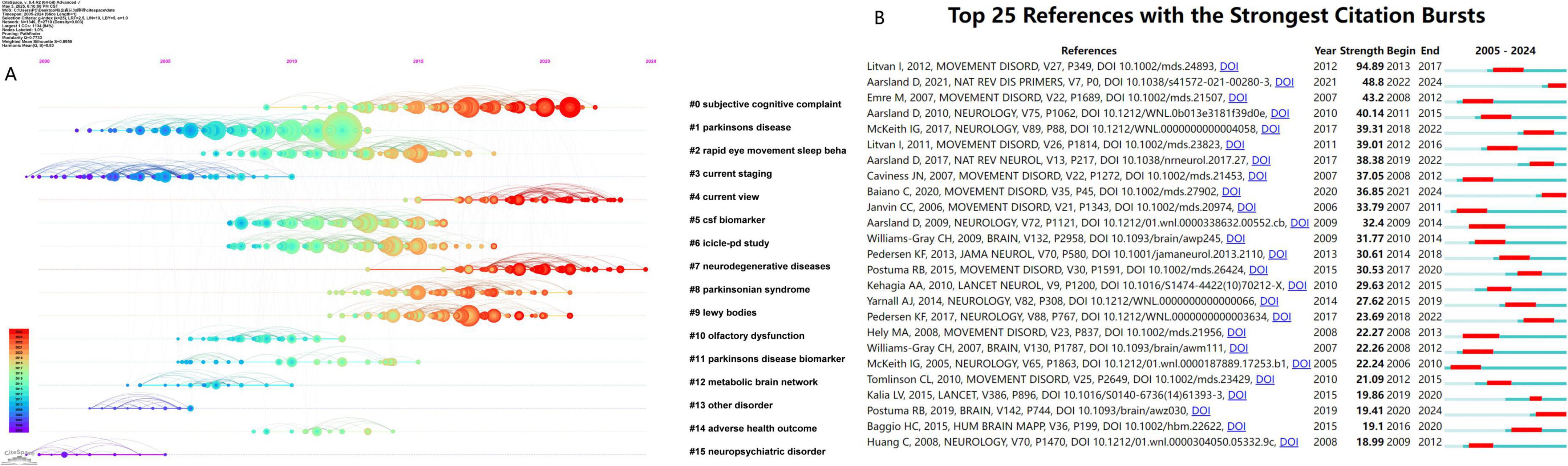 Visualization featuring two charts. On the left, a bubble chart (labeled A) displays topics related to neurodegenerative diseases, with bubbles varying in size and color based on frequency. On the right, a list (labeled B) titled “Top 25 References with the Strongest Citation Bursts” presents references with corresponding metrics, years, and citation bursts from 2005 to 2024 in a horizontal bar graph.