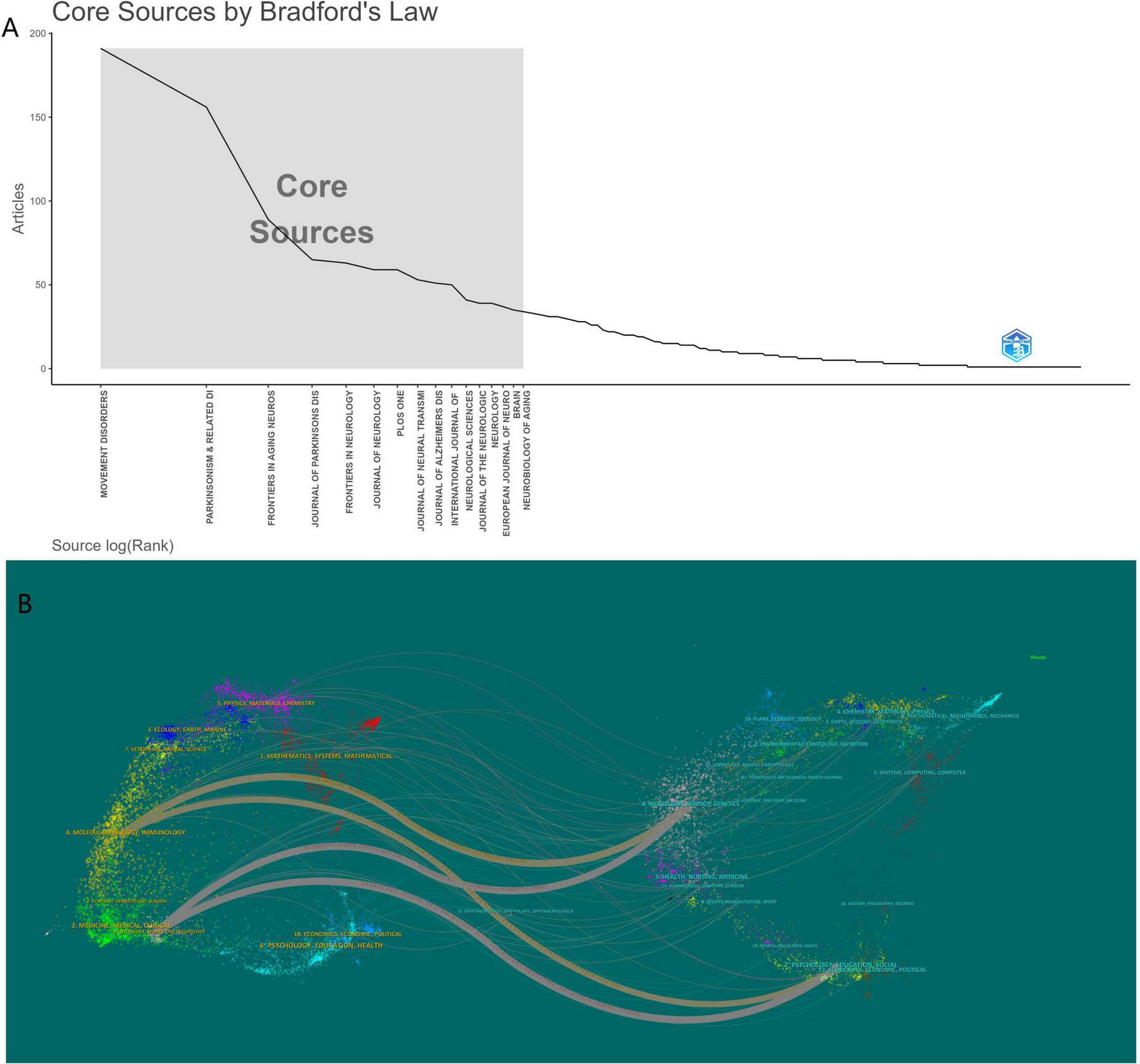 Chart A depicts Bradford’s Law, showing a steep decline in articles by source rank with highlighted “Core Sources.” Chart B is a network visualization with clusters of interconnected nodes, each in different colors, labeled with varying topics.
