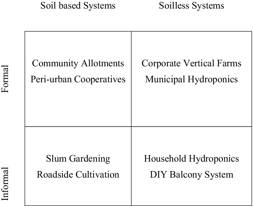 A matrix compares agricultural systems by formality and type. The x-axis distinguishes soil-based from soilless systems. The y-axis ranges from formal to informal. Top left: