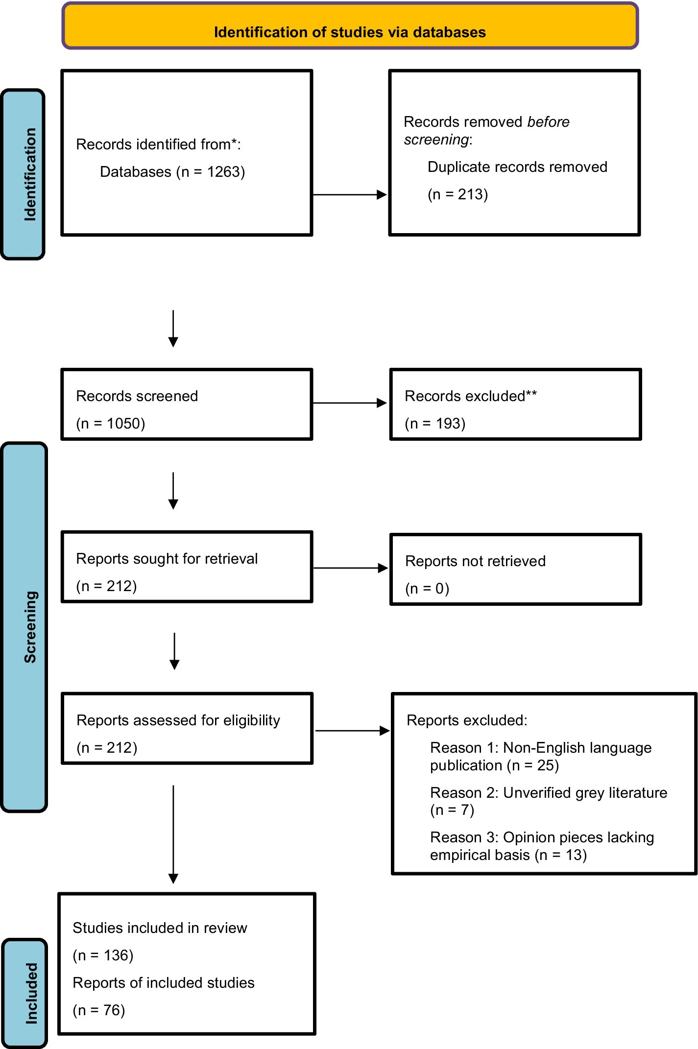 Flowchart illustrating study identification via databases: 1,263 records identified, with 213 duplicates removed before screening. 1,050 records screened, 193 excluded. 212 reports sought, none not retrieved. 212 assessed for eligibility; exclusions included 25 non-English, 7 unverified, and 13 opinions. 136 studies reviewed, 87 reports included.