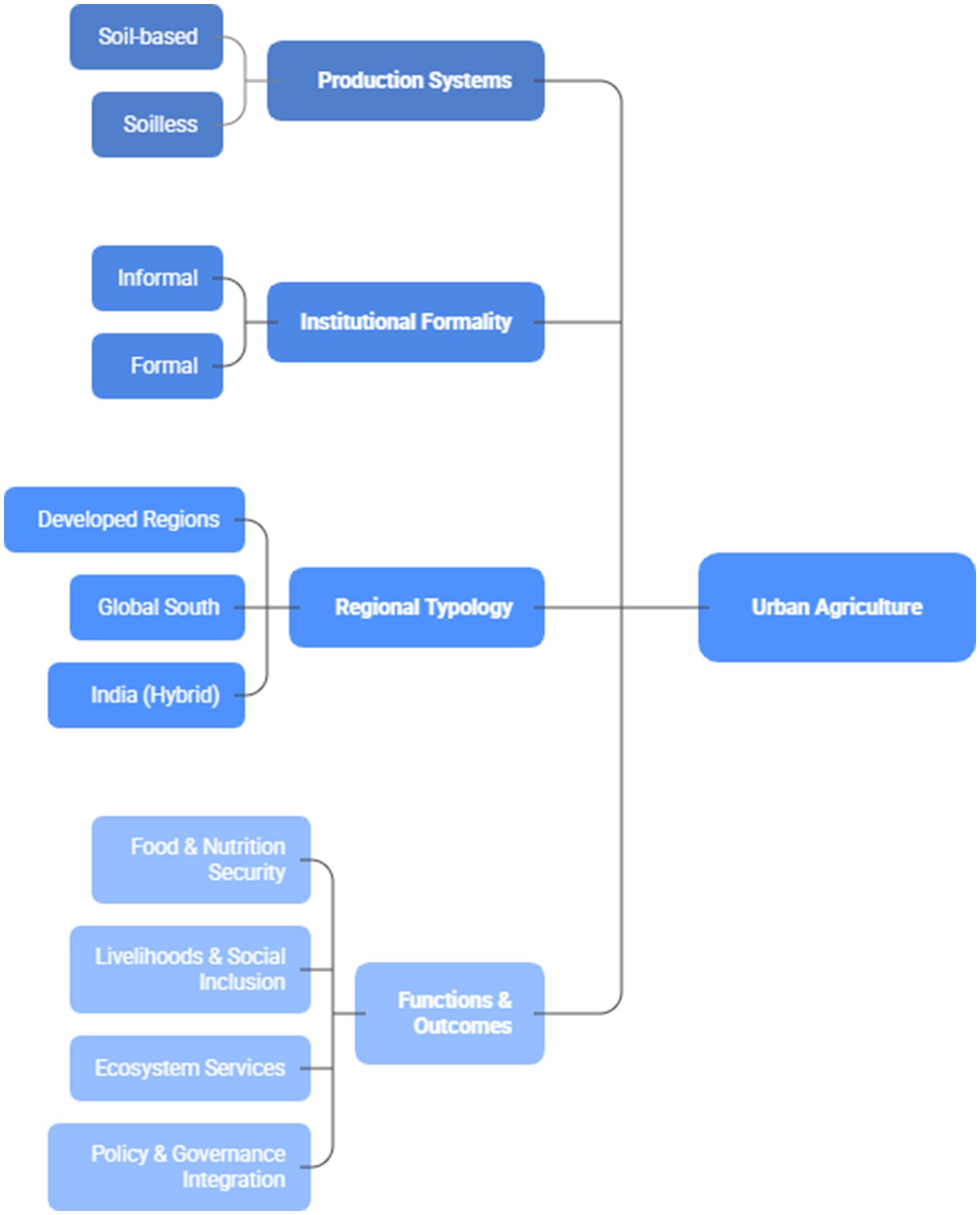 Flowchart illustrating urban agriculture divided into four main categories: Production Systems (soil-based and soilless), Institutional Formality (informal and formal), Regional Typology (developed regions, global south, India hybrid), and Functions & Outcomes (food and nutrition security, livelihoods and social inclusion, ecosystem services, and policy and governance integration).