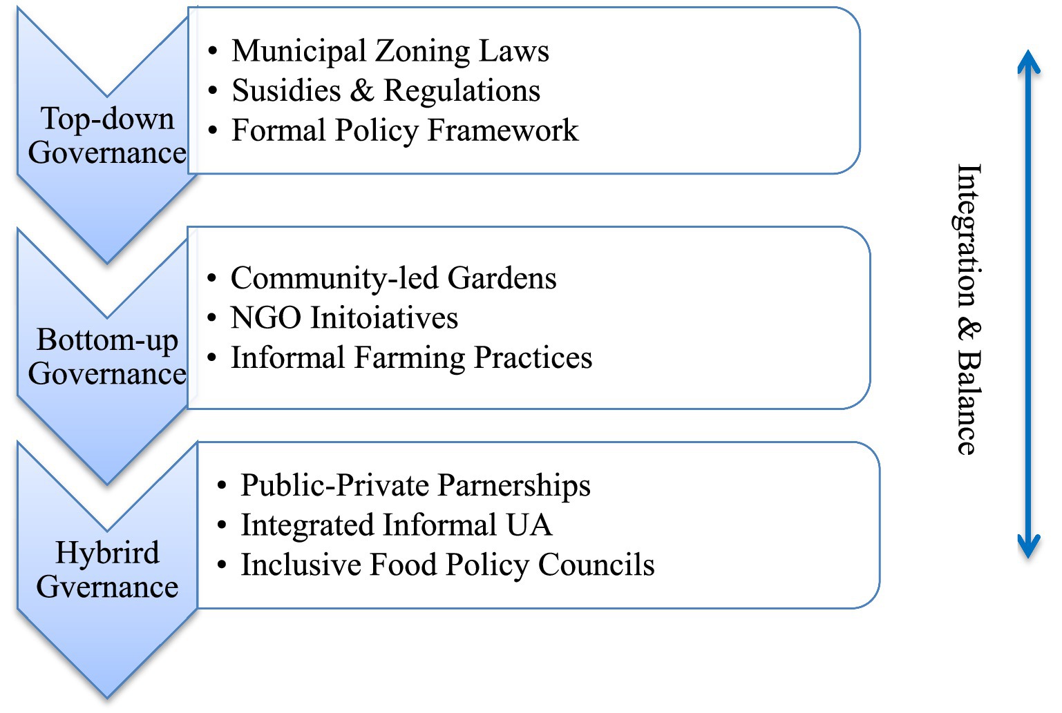 Flowchart illustrating governance types. Top-down governance includes municipal zoning laws, subsidies and regulations, and formal policy framework. Bottom-up governance features community-led gardens, NGO initiatives, and informal farming practices. Hybrid governance involves public-private partnerships, integrated informal urban agriculture, and inclusive food policy councils. An arrow labeled