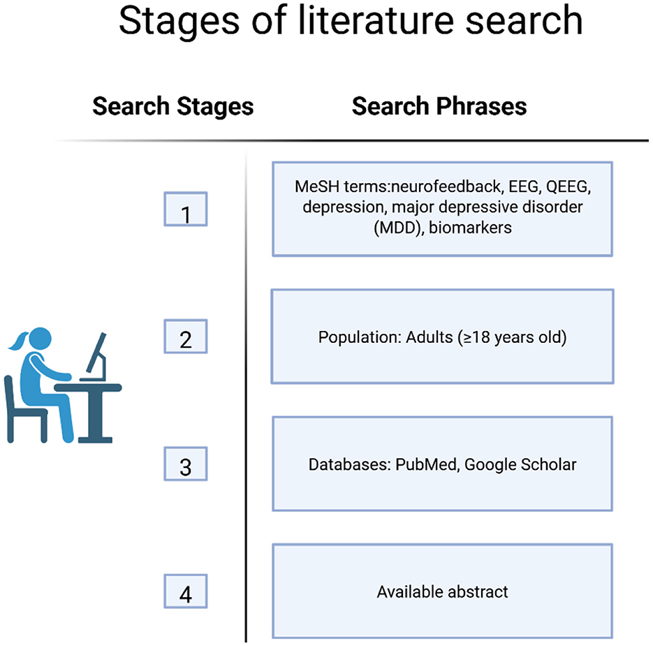 Stages of literature search diagram with two columns: ”Search Stages” and ”Search Phrases.” Stage 1: MeSH terms like neurofeedback, EEG, depression. Stage 2: Population specified as adults aged eighteen and older. Stage 3: Databases used are PubMed and Google Scholar. Stage 4: Requirement for available abstracts. A blue silhouette of a person at a desk is shown on the left.