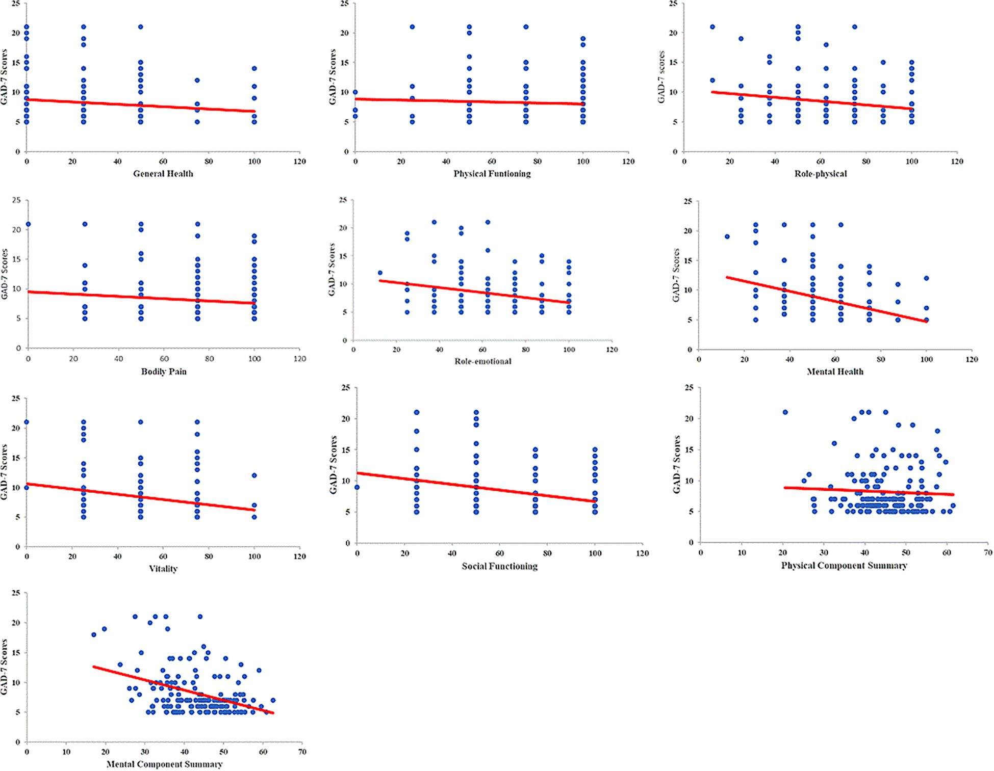 Scatter plots showing the relationship between GAD-7 scores and various health measures including general health, physical functioning, role-physical, bodily pain, role-emotional, mental health, vitality, social functioning, mental component summary, and physical component summary. Each plot includes a red trend line illustrating the correlation.