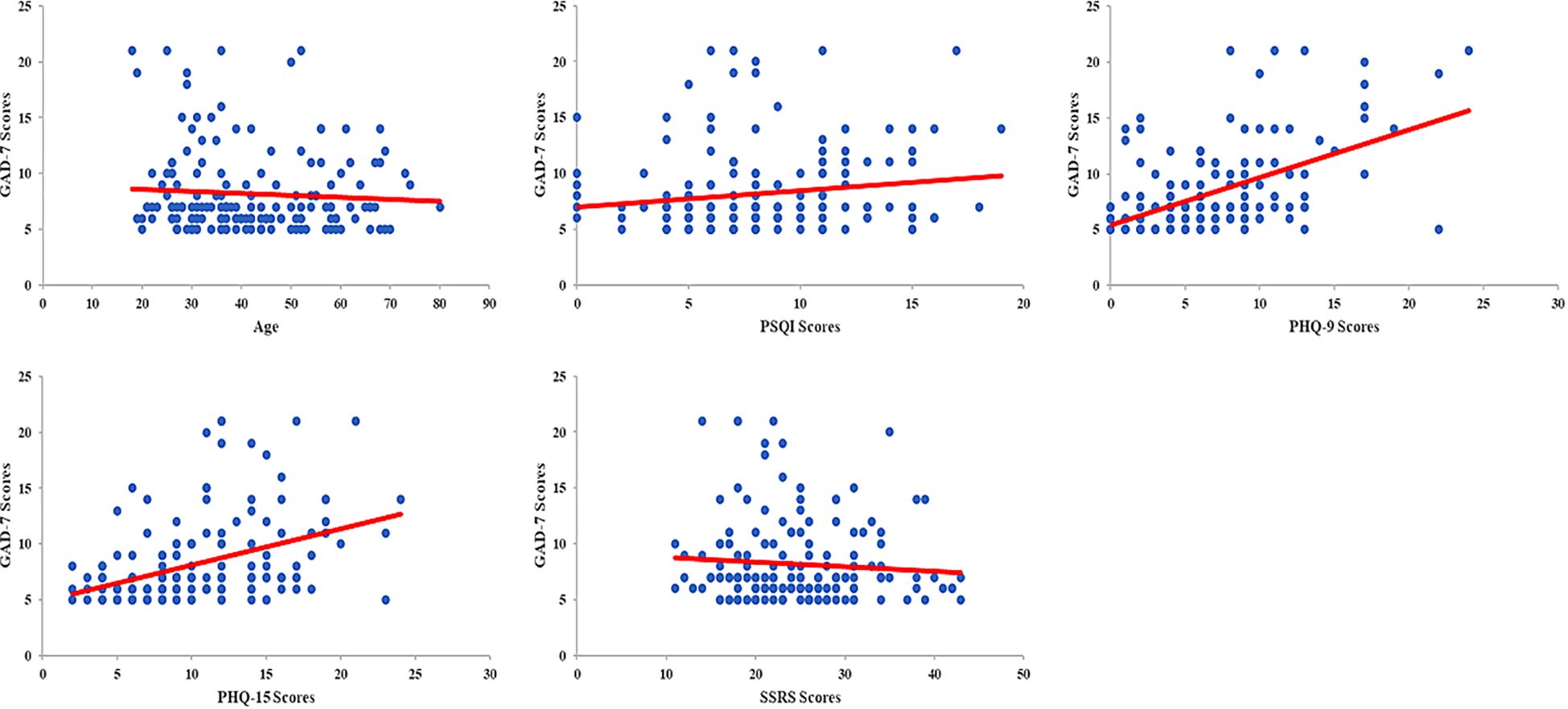 Scatter plots depicting relationships between GAD-7 scores and five variables: Age (top left), PSQI Scores (top middle), PHQ-9 Scores (top right), PHQ-15 Scores (bottom left), and SSRS Scores (bottom right). Each plot includes blue data points and a red trend line.