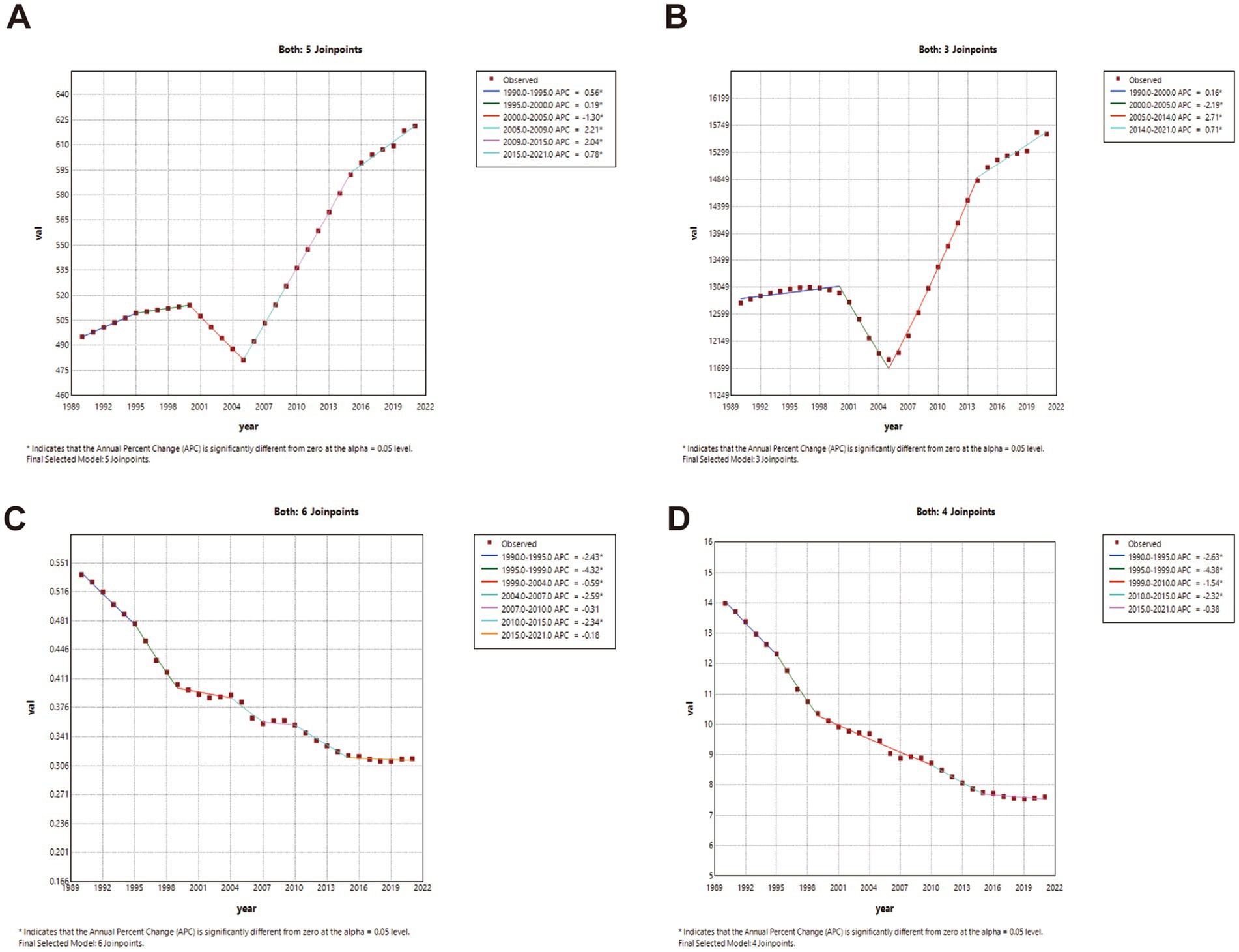 Four line graphs labeled A, B, C, and D show trends over time with joinpoints and observed data. Each graph includes colored lines representing different periods' Annual Percent Change (APC) from 1989 to 2022, along with a legend. Graph A has five joinpoints, graph B has three, graph C has six, and graph D has four. The graphs illustrate different trends in data labeled