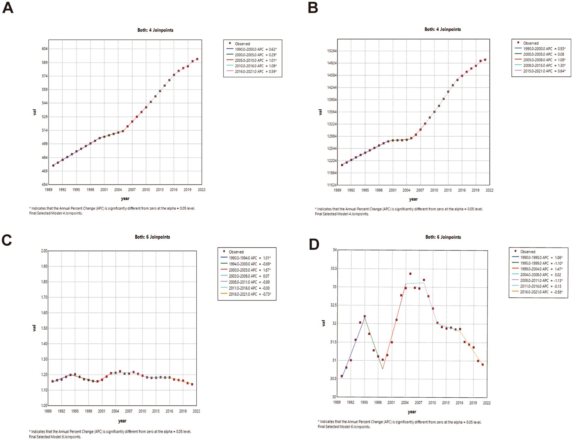 Four line charts labeled A, B, C, and D show data trends over time, each with observed values and calculated joinpoints. Chart A displays a consistent upward trend from 1989 to 2022 with four joinpoints. Chart B shows a similar pattern with values rising steadily and four joinpoints. Chart C illustrates more fluctuation with six joinpoints, starting at a lower value and showing small variations. Chart D indicates more noticeable fluctuations with peaks and declines and includes six joinpoints. All charts include legends showing annual percent change and notes about statistical significance.