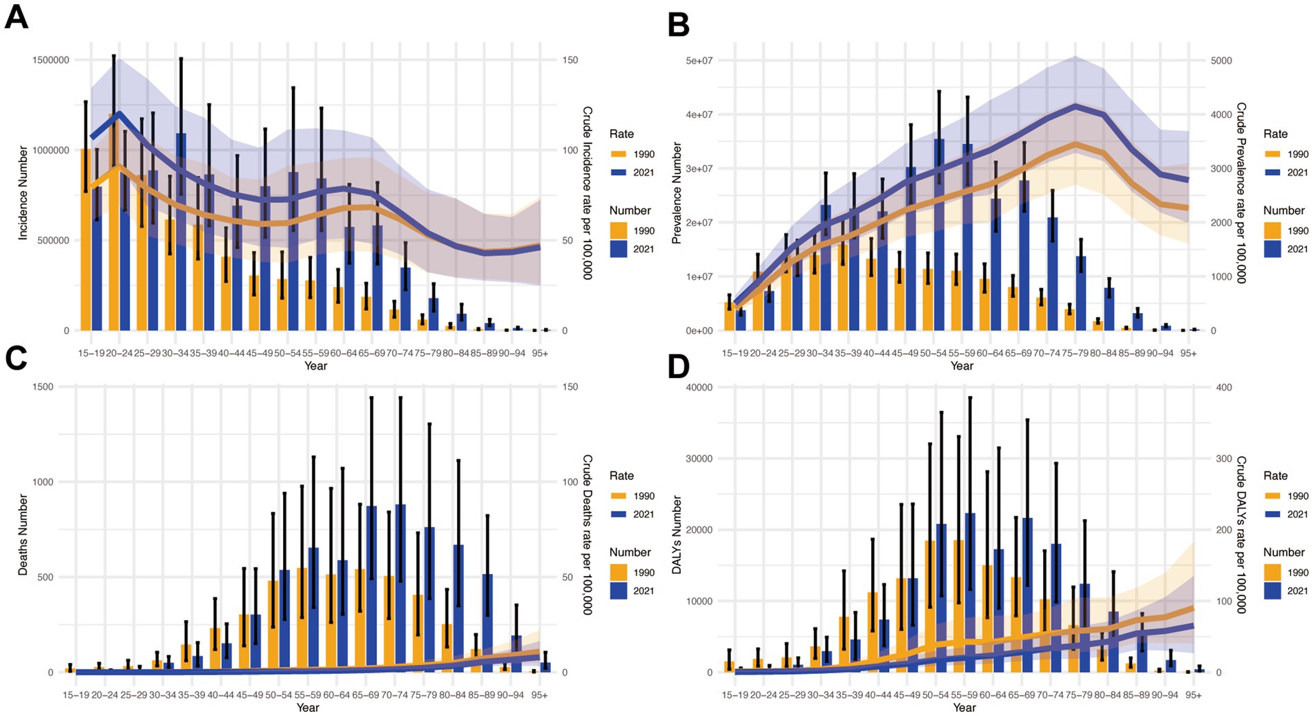 Four bar graphs compare the incidence, prevalence, deaths, and DALYs of a condition between 1990 and 2021 across different age groups. Each graph shows blue bars for 2021 and orange bars for 1990, with black error bars. Panel A shows incidence, B shows prevalence, C shows deaths, and D shows DALYs. Lines represent crude rates per 100,000 for both years. Shaded areas indicate confidence intervals. The graphs highlight trends and changes over time in each category.